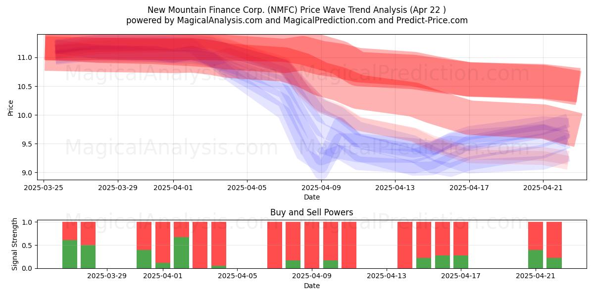  New Mountain Finance Corp. (NMFC) Support and Resistance area (22 Apr) 