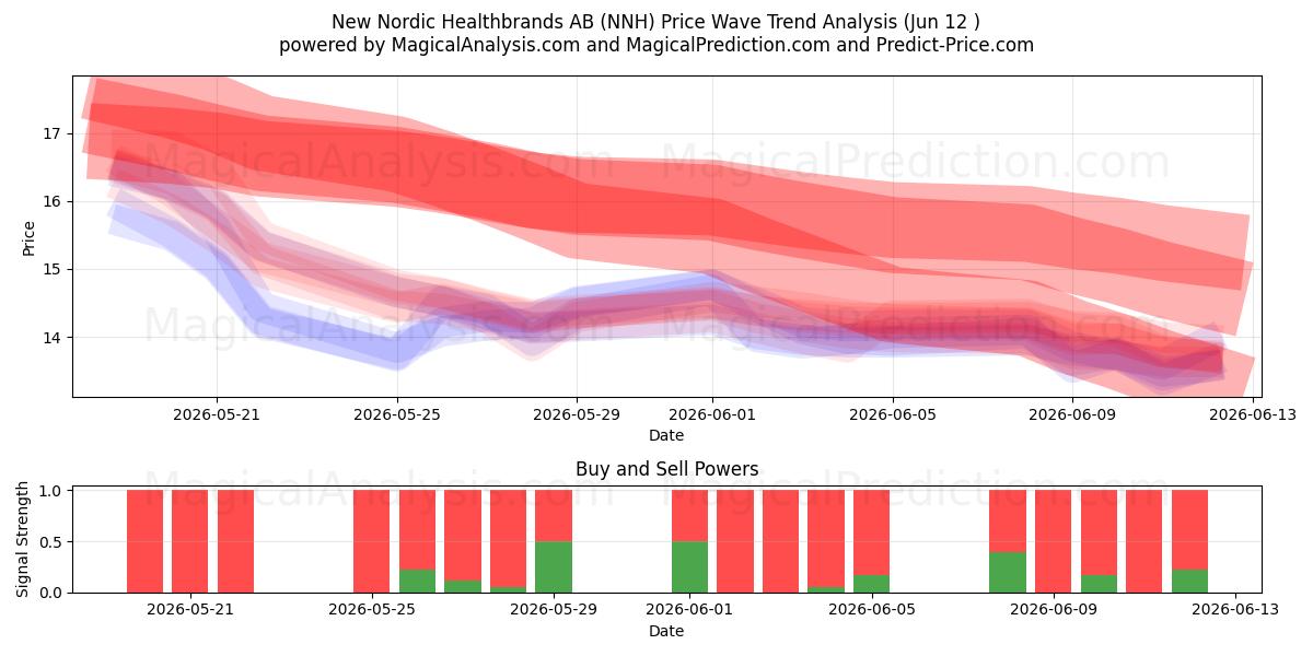  New Nordic Healthbrands AB (NNH) Support and Resistance area (10 Jun) 