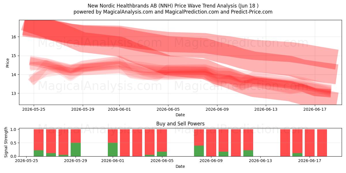  New Nordic Healthbrands AB (NNH) Support and Resistance area (17 Jun) 