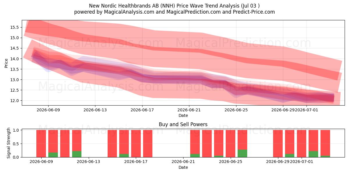  New Nordic Healthbrands AB (NNH) Support and Resistance area (02 Jul) 