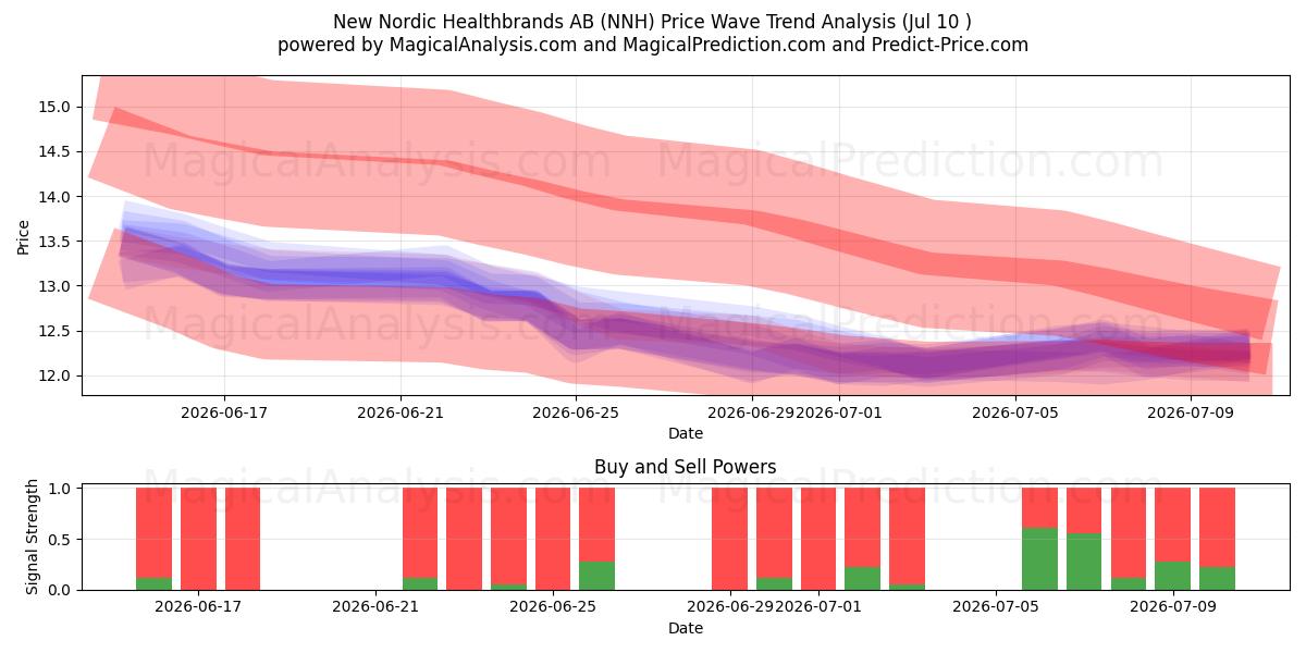  New Nordic Healthbrands AB (NNH) Support and Resistance area (09 Jul) 