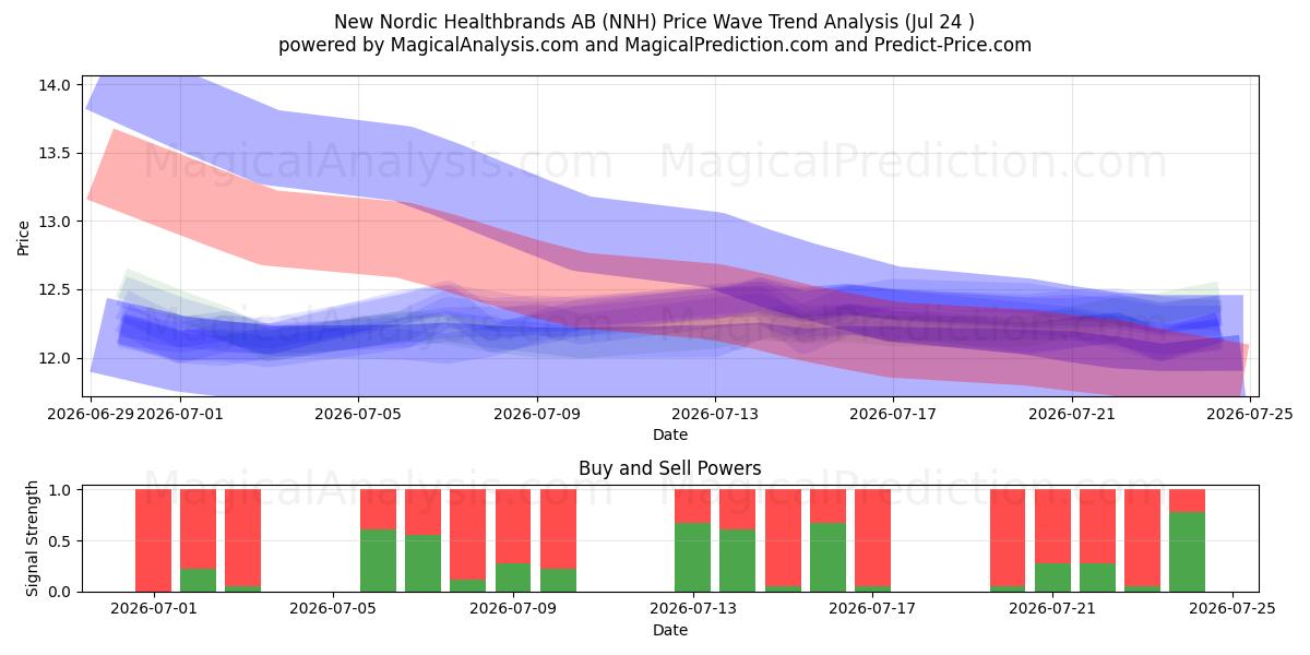 New Nordic Healthbrands AB (NNH) Support and Resistance area (23 Jul) 
