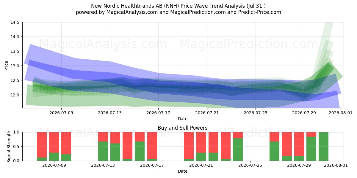  New Nordic Healthbrands AB (NNH) Support and Resistance area (30 Jul) 