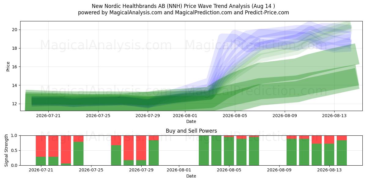  New Nordic Healthbrands AB (NNH) Support and Resistance area (13 Aug) 