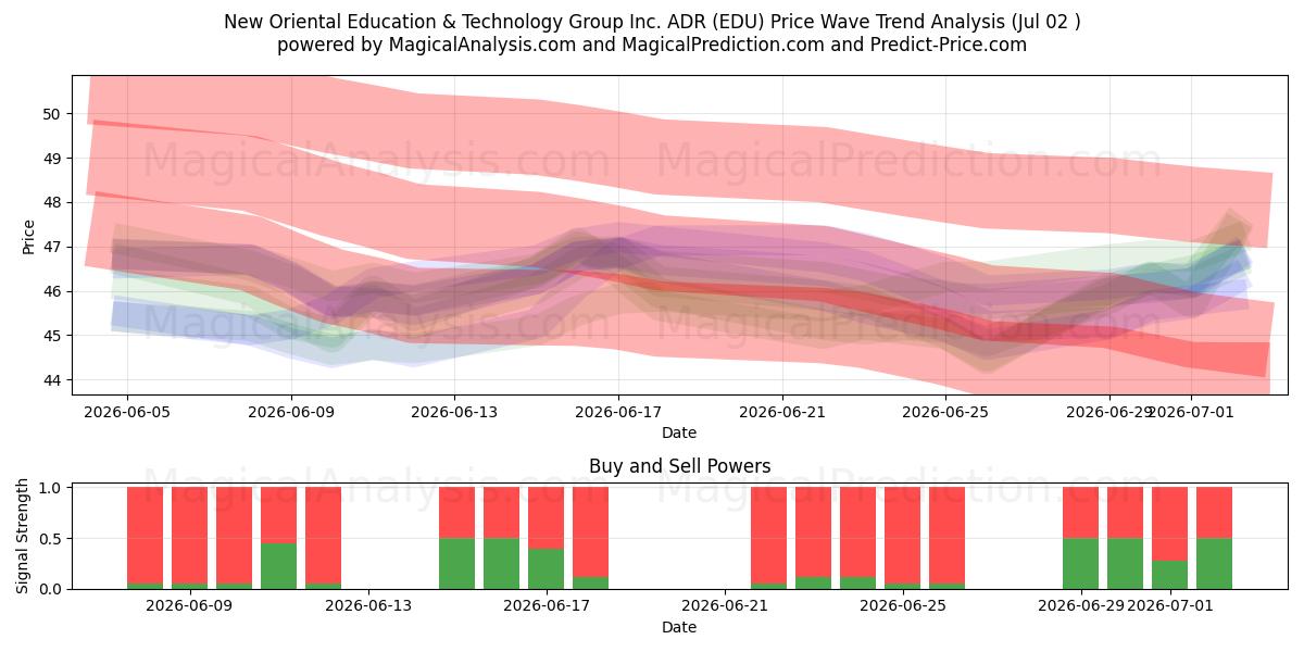  New Oriental Education & Technology Group Inc. ADR (EDU) Support and Resistance area (01 Jul) 