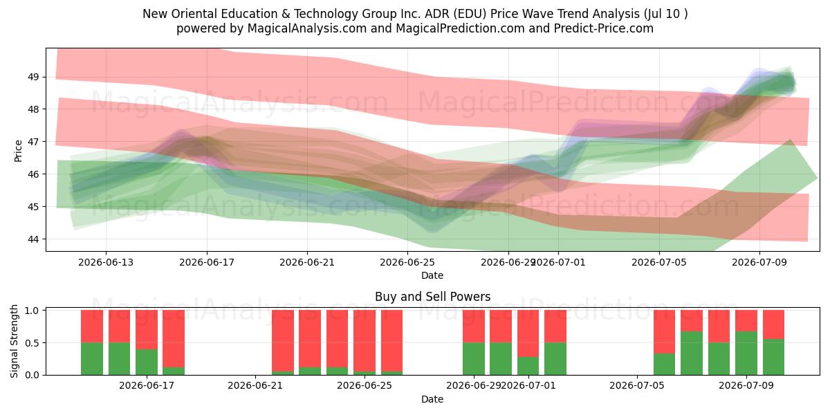  New Oriental Education & Technology Group Inc. ADR (EDU) Support and Resistance area (09 Jul) 