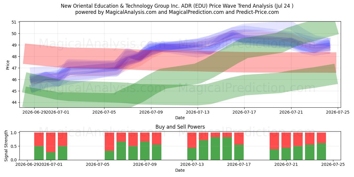 New Oriental Education & Technology Group Inc. ADR (EDU) Support and Resistance area (23 Jul) 