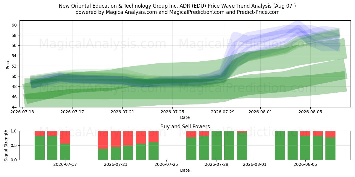  New Oriental Education & Technology Group Inc. ADR (EDU) Support and Resistance area (06 Aug) 
