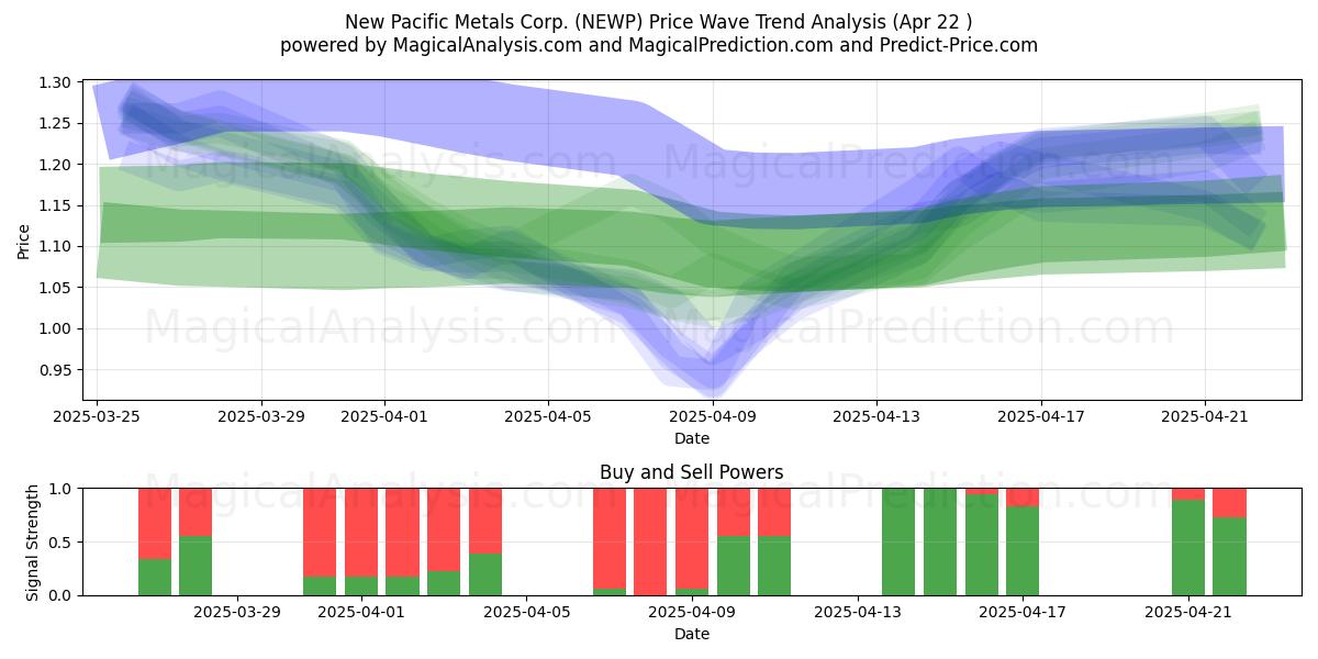  New Pacific Metals Corp. (NEWP) Support and Resistance area (22 Apr) 