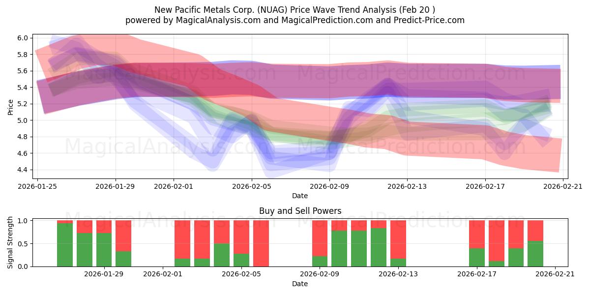  New Pacific Metals Corp. (NUAG) Support and Resistance area (19 Feb) 