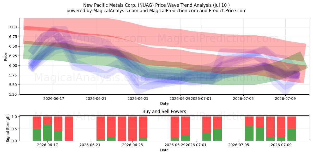  New Pacific Metals Corp. (NUAG) Support and Resistance area (09 Jul) 