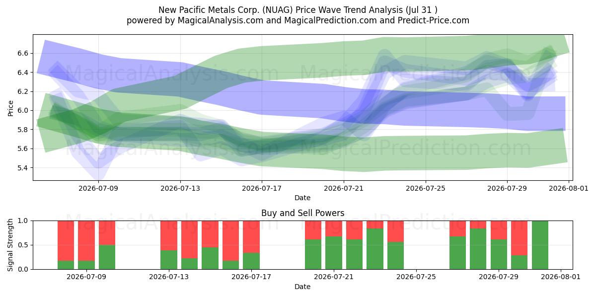  New Pacific Metals Corp. (NUAG) Support and Resistance area (30 Jul) 