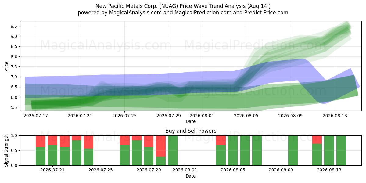  New Pacific Metals Corp. (NUAG) Support and Resistance area (13 Aug) 