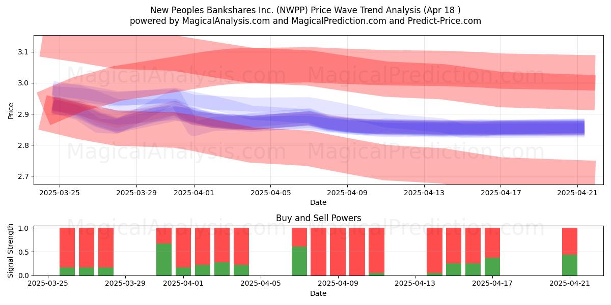  New Peoples Bankshares Inc. (NWPP) Support and Resistance area (18 Apr) 