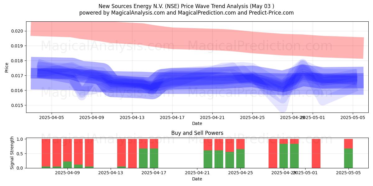 New Sources Energy N.V. (NSE) Support and Resistance area (03 May) New Sources Energy N.V. (NSE) Support and Resistance area (03 May)