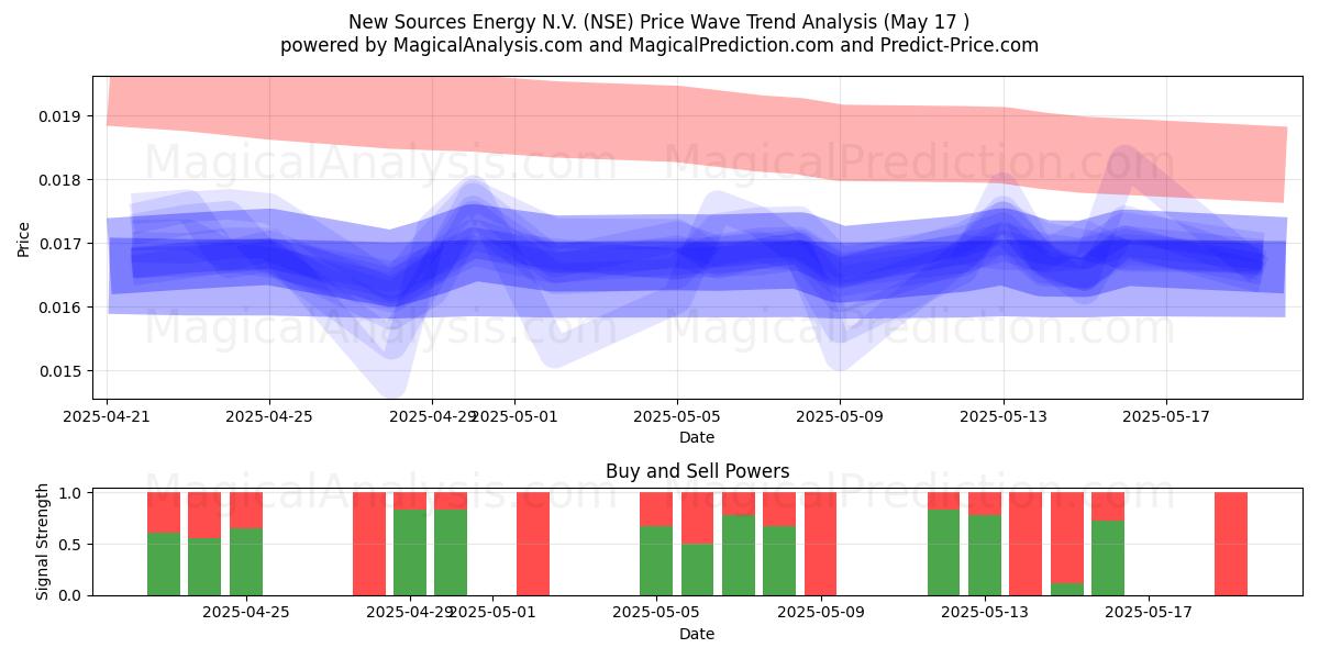  New Sources Energy N.V. (NSE) Support and Resistance area (17 May) 