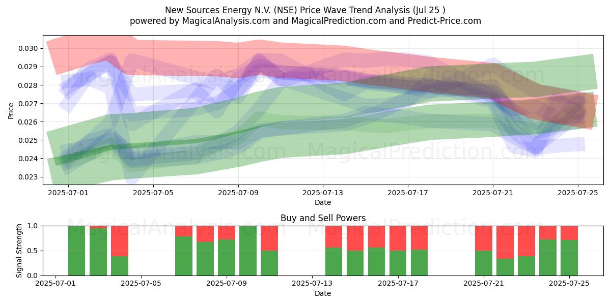  New Sources Energy N.V. (NSE) Support and Resistance area (24 Jul) 