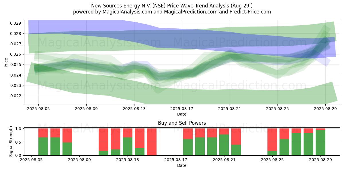  New Sources Energy N.V. (NSE) Support and Resistance area (28 Aug) 