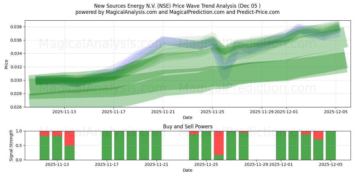  New Sources Energy N.V. (NSE) Support and Resistance area (04 Dec) 