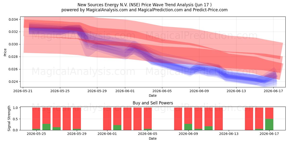  New Sources Energy N.V. (NSE) Support and Resistance area (11 Jun) 