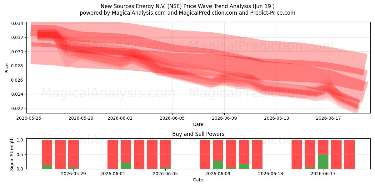  New Sources Energy N.V. (NSE) Support and Resistance area (18 Jun) 