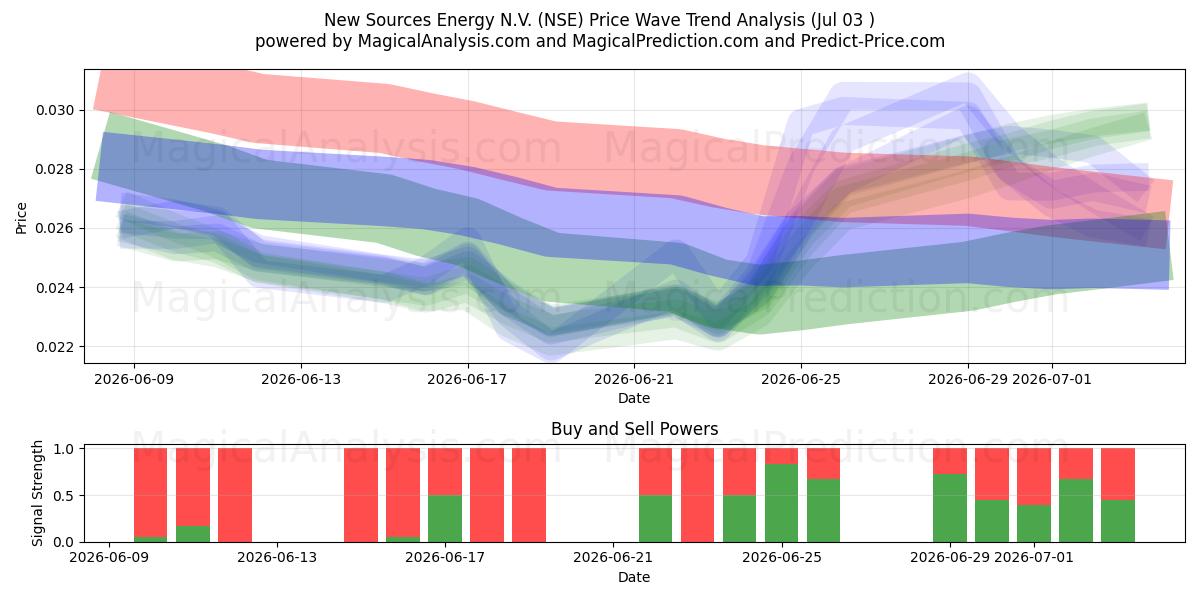  New Sources Energy N.V. (NSE) Support and Resistance area (02 Jul) 