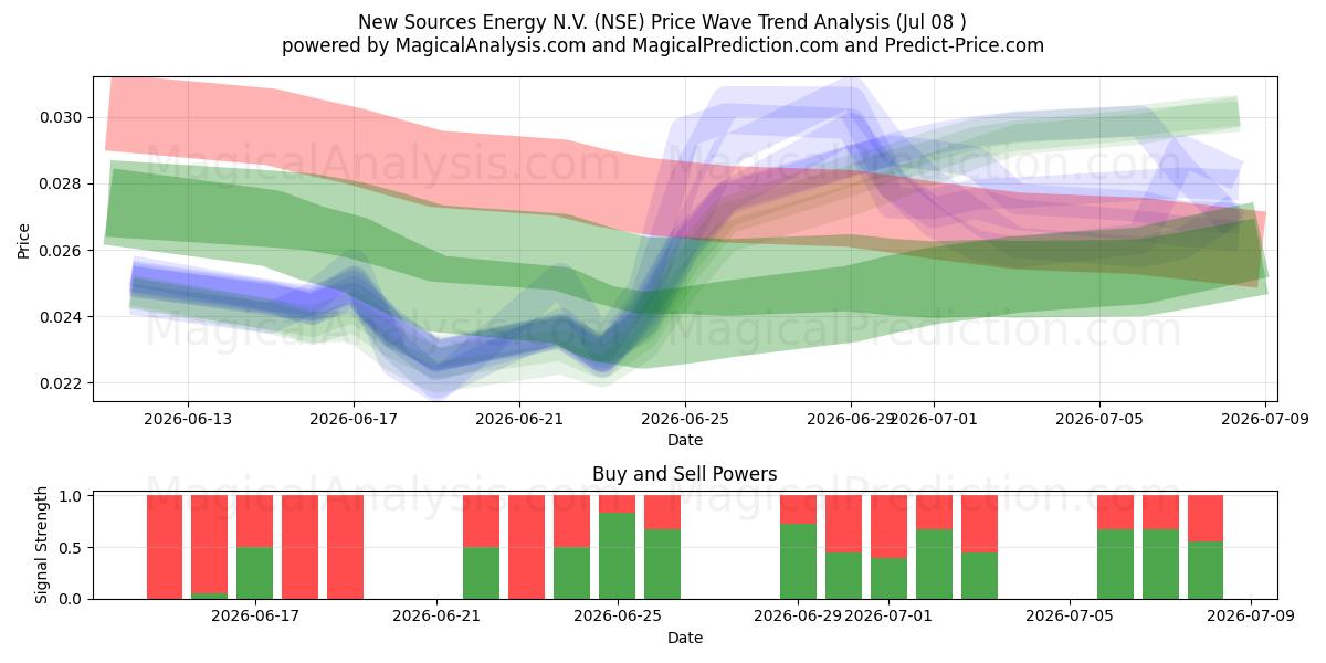  New Sources Energy N.V. (NSE) Support and Resistance area (07 Jul) 