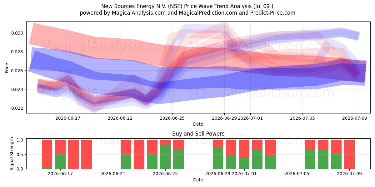  New Sources Energy N.V. (NSE) Support and Resistance area (08 Jul) 