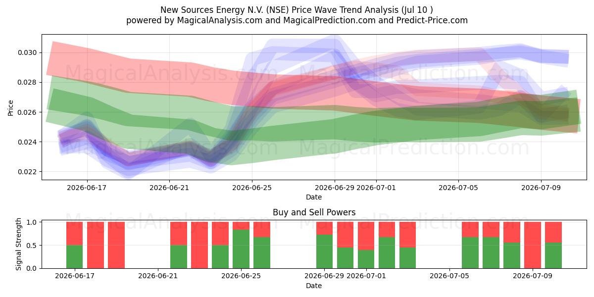  New Sources Energy N.V. (NSE) Support and Resistance area (09 Jul) 