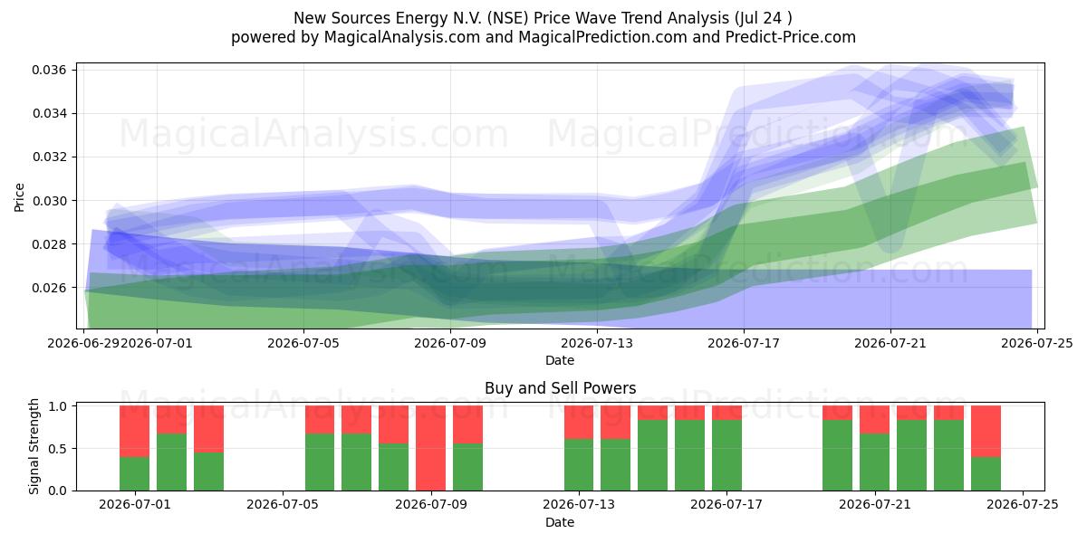  New Sources Energy N.V. (NSE) Support and Resistance area (23 Jul) 
