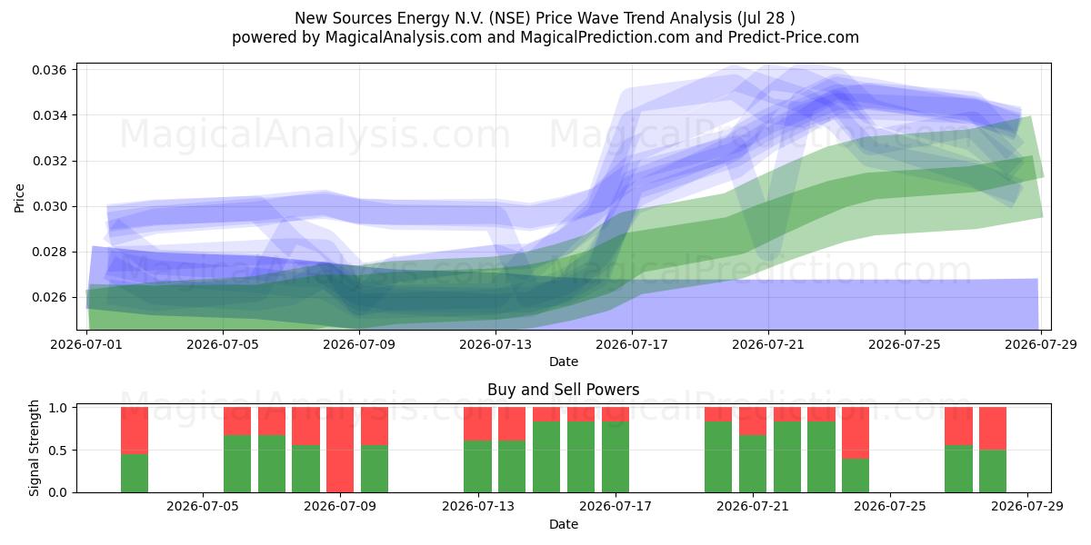  New Sources Energy N.V. (NSE) Support and Resistance area (27 Jul) 