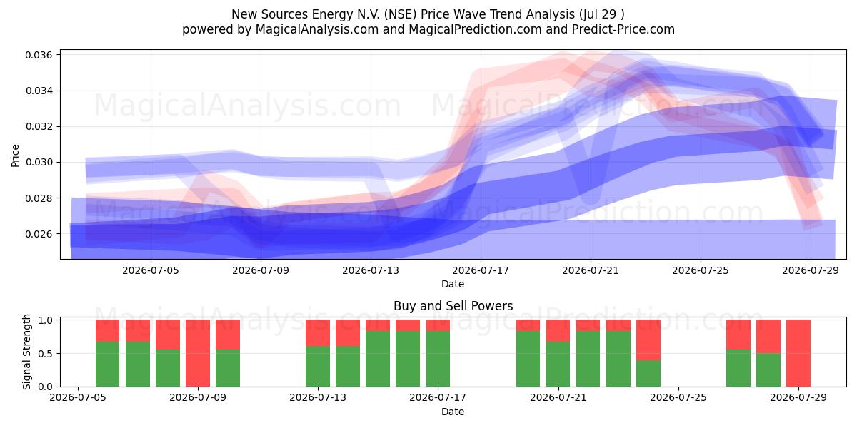  New Sources Energy N.V. (NSE) Support and Resistance area (28 Jul) 