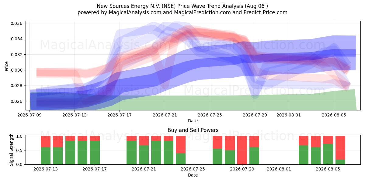  New Sources Energy N.V. (NSE) Support and Resistance area (05 Aug) 
