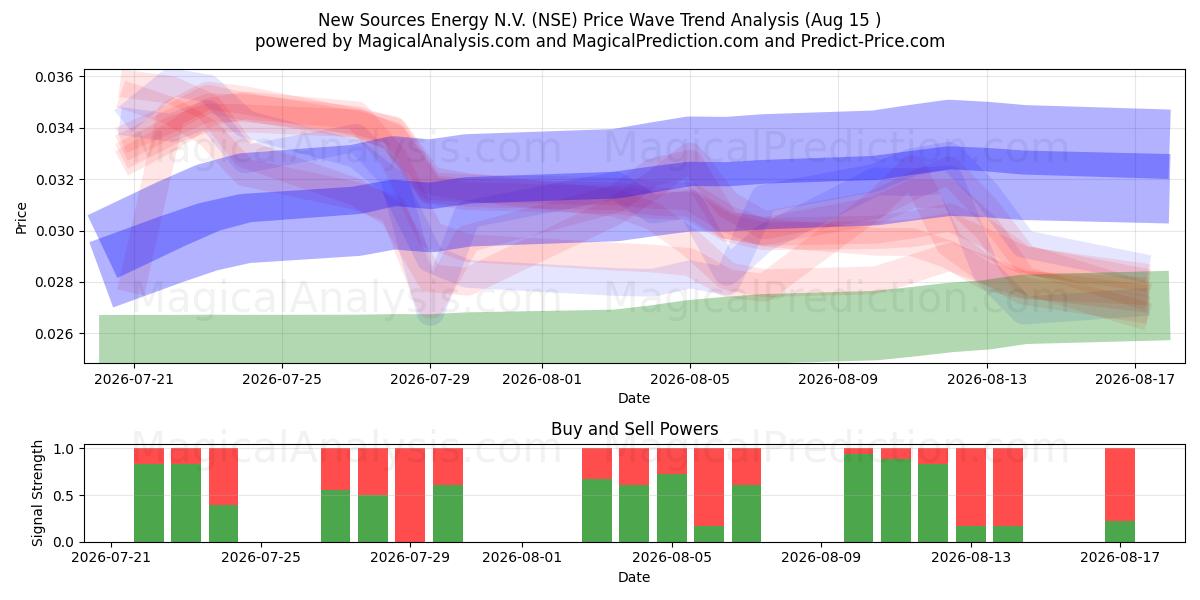  New Sources Energy N.V. (NSE) Support and Resistance area (13 Aug) 