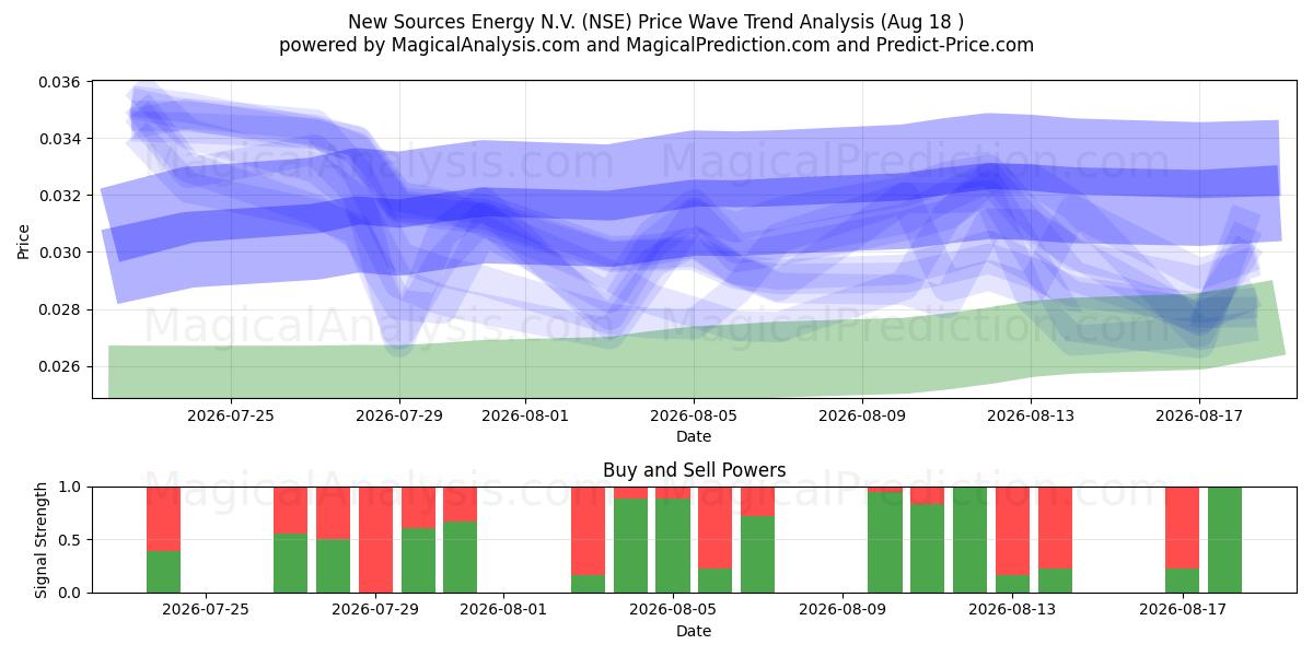  New Sources Energy N.V. (NSE) Support and Resistance area (17 Aug) 