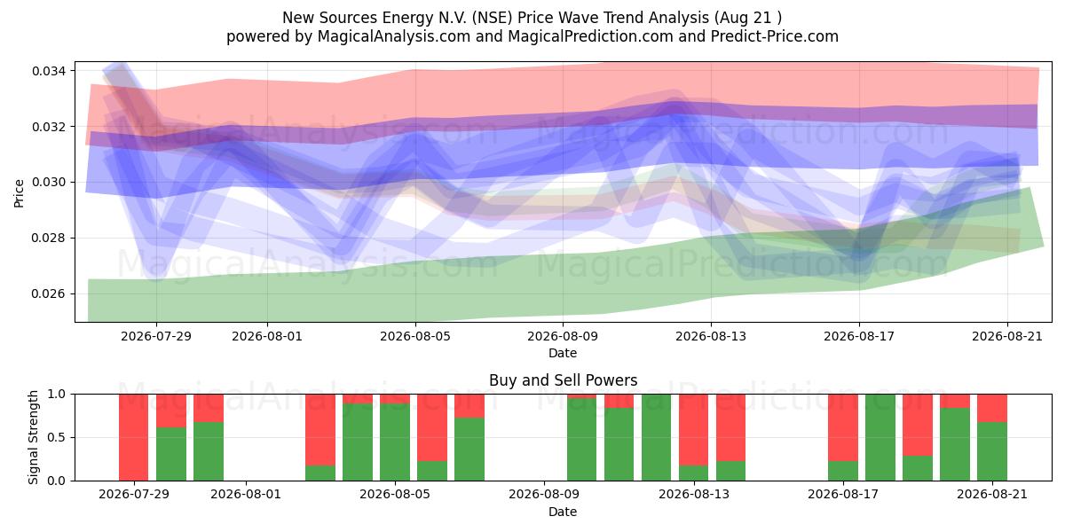  New Sources Energy N.V. (NSE) Support and Resistance area (20 Aug) 