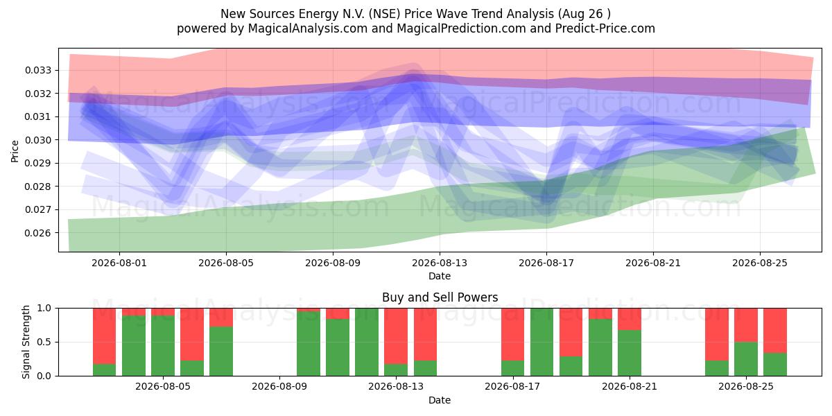  New Sources Energy N.V. (NSE) Support and Resistance area (25 Aug) 