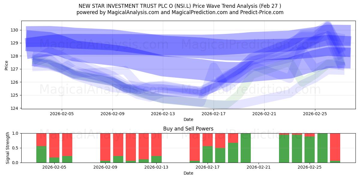  NEW STAR INVESTMENT TRUST PLC O (NSI.L) Support and Resistance area (26 Feb) 
