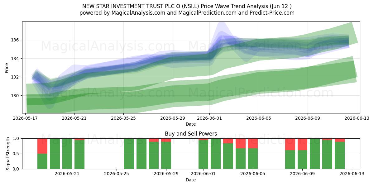  NEW STAR INVESTMENT TRUST PLC O (NSI.L) Support and Resistance area (11 Jun) 