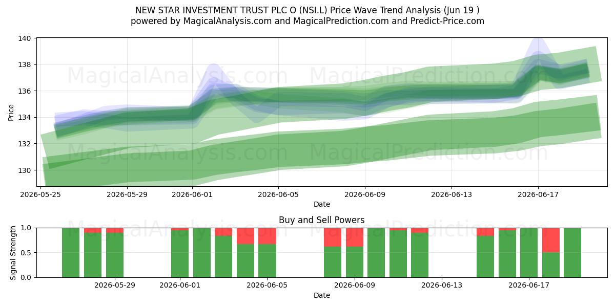 NEW STAR INVESTMENT TRUST PLC O (NSI.L) Support and Resistance area (18 Jun) 