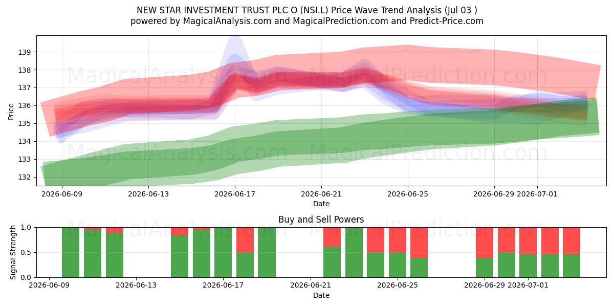  NEW STAR INVESTMENT TRUST PLC O (NSI.L) Support and Resistance area (02 Jul) 