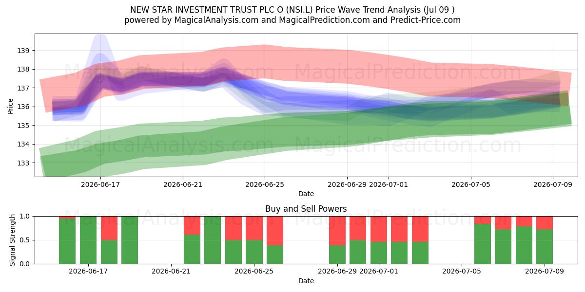  NEW STAR INVESTMENT TRUST PLC O (NSI.L) Support and Resistance area (08 Jul) 