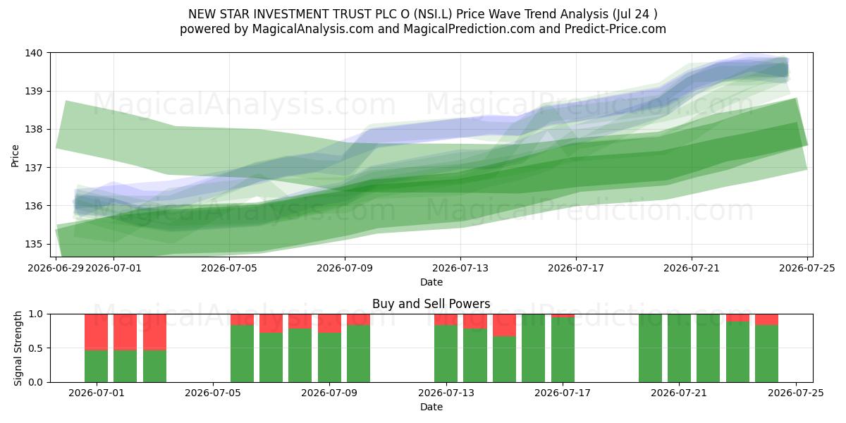  NEW STAR INVESTMENT TRUST PLC O (NSI.L) Support and Resistance area (23 Jul) 