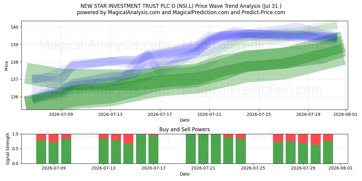  NEW STAR INVESTMENT TRUST PLC O (NSI.L) Support and Resistance area (30 Jul) 