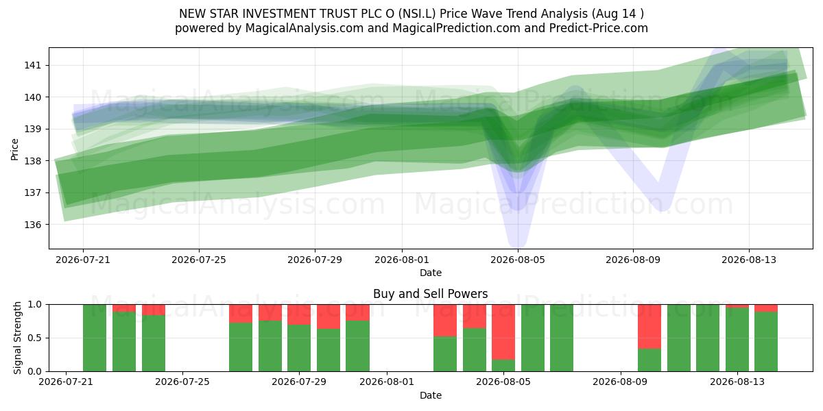  NEW STAR INVESTMENT TRUST PLC O (NSI.L) Support and Resistance area (13 Aug) 