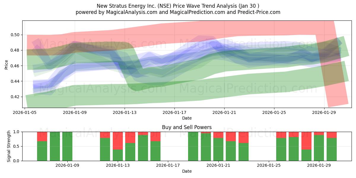  New Stratus Energy Inc. (NSE) Support and Resistance area (29 Jan) 
