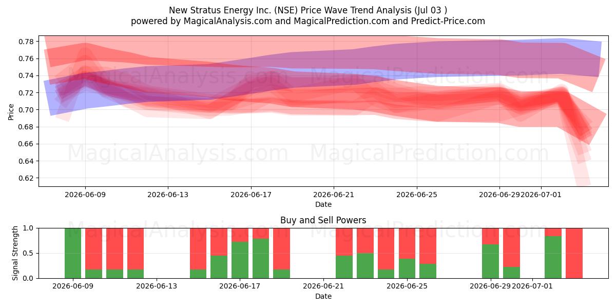  New Stratus Energy Inc. (NSE) Support and Resistance area (02 Jul) 