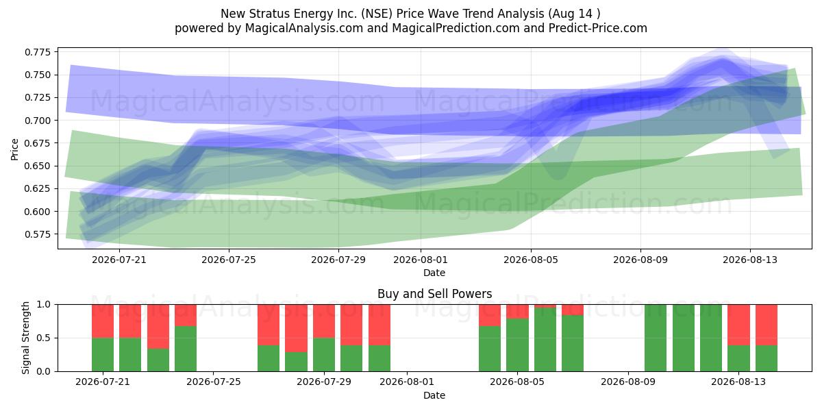  New Stratus Energy Inc. (NSE) Support and Resistance area (13 Aug) 