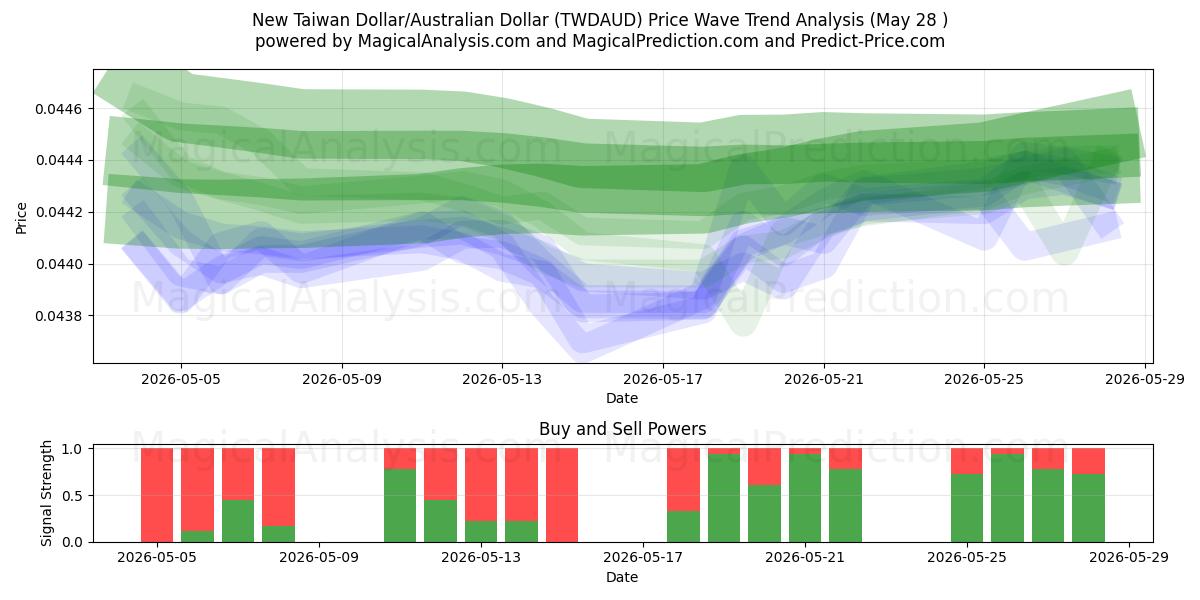  New Taiwan Dollar/Australian Dollar (TWDAUD) Support and Resistance area (27 May) 