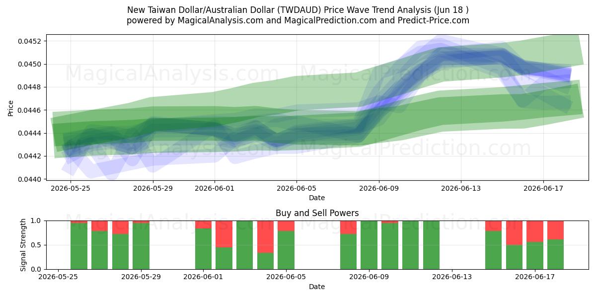  Новый тайваньский доллар/Австралийский доллар (TWDAUD) Support and Resistance area (11 Jun) 